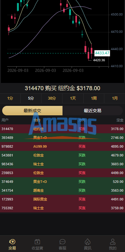 海外黄金秒合约交易/黄金时间盘/黄金微盘投资交易